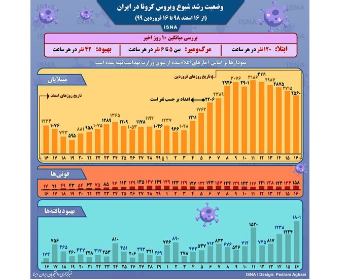 اینفوگرافی؛ نمودار شیوع کرونا در ایران
