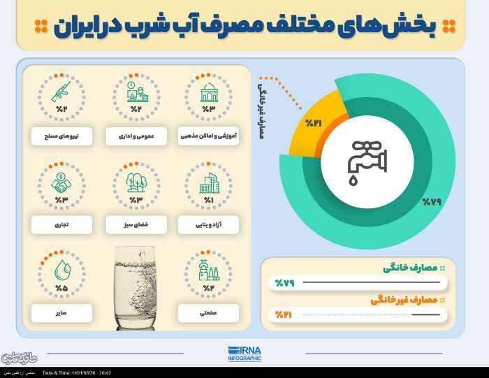 بخش‌های مختلف مصرف آب شرب در ایران