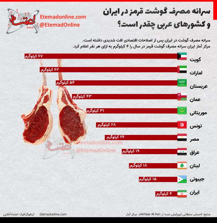 سرانه مصرف گوشت قرمز در ایران و کشورهای عربی