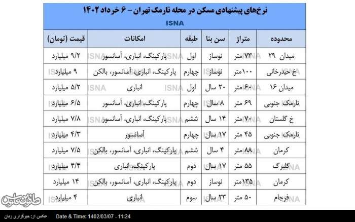 بازار مسکن در بخش از تهران کساد است