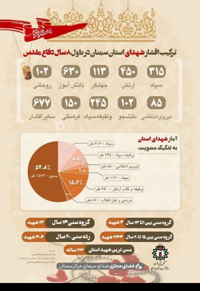 ترکیب اقشار شهدای استان سمنان در طول 8 سال دفاع مقدس