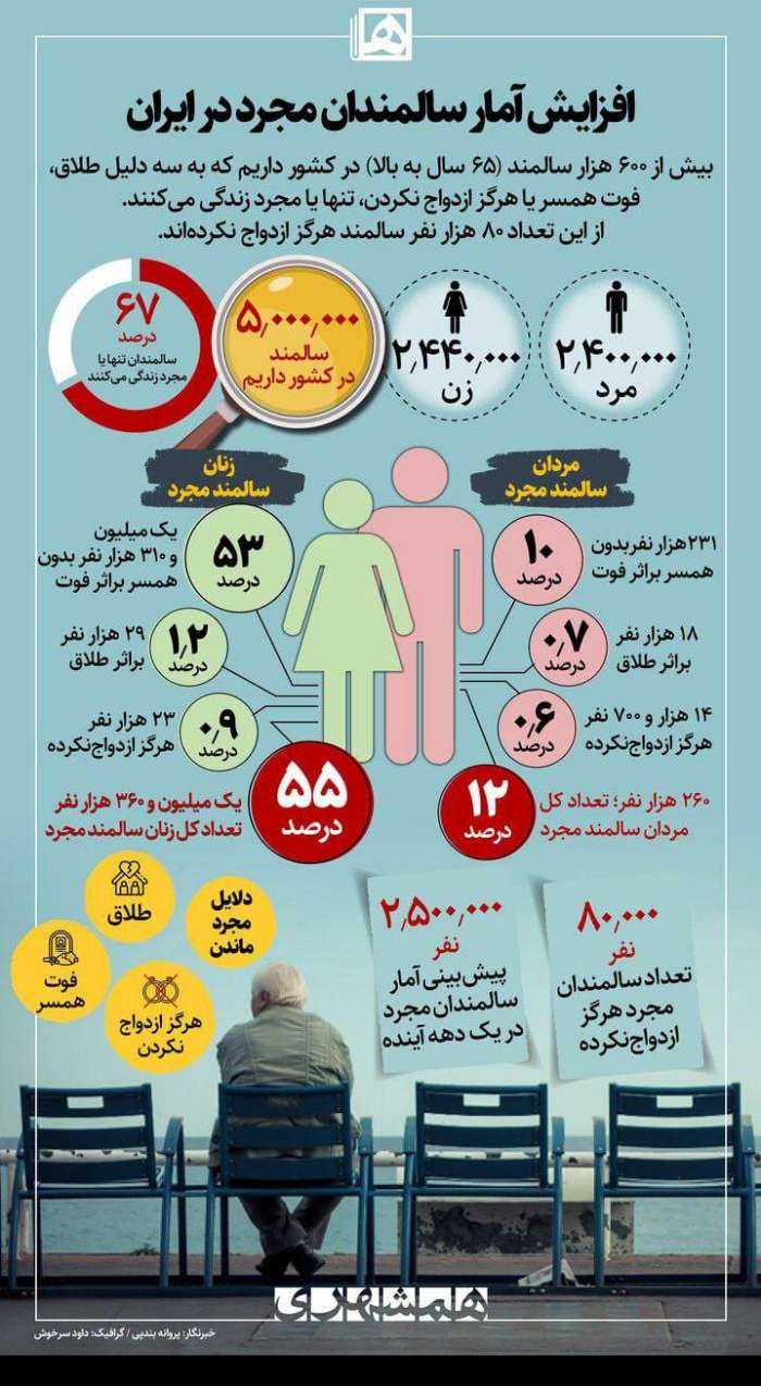 آماری عجیب از زنان سالمندِ مجرد در ایران