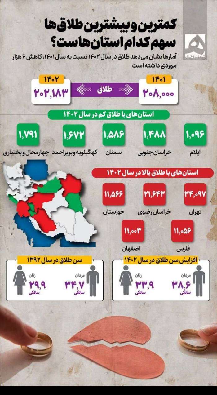 کمترین و بیشترین طلاق‌ها سهم کدام استان‌هاست؟