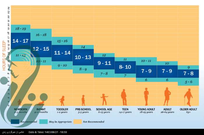 چند ساعت خواب برای هر گروه سنی مناسب است؟
