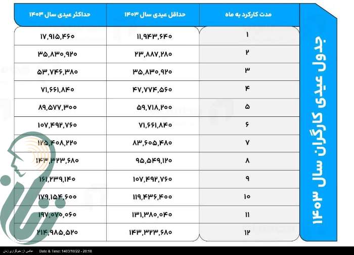 زمان واریز عیدی کارگران مشخص شد