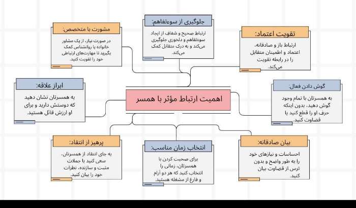 اهمیت ارتباط موثر با همسر