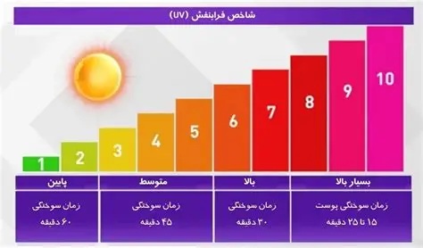 وضعیت شاخص پرتو فرابنفش در روزهای پایانی مردادماه