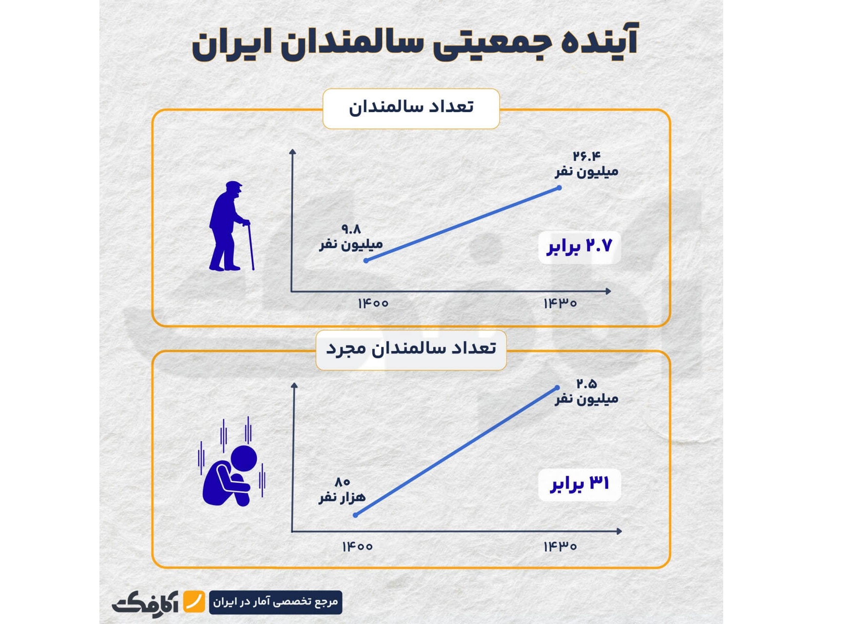 رشد عجیب تجرد سالمندان در ایران!