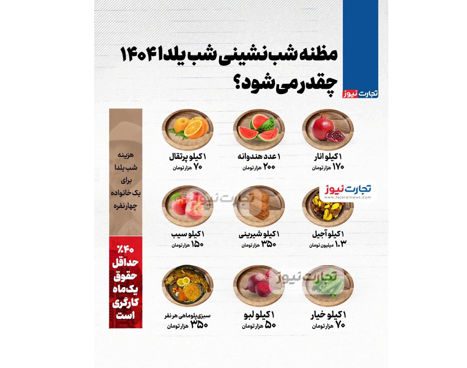 هزینه شب یلدای یک خانواده ۴نفره مشخص شد