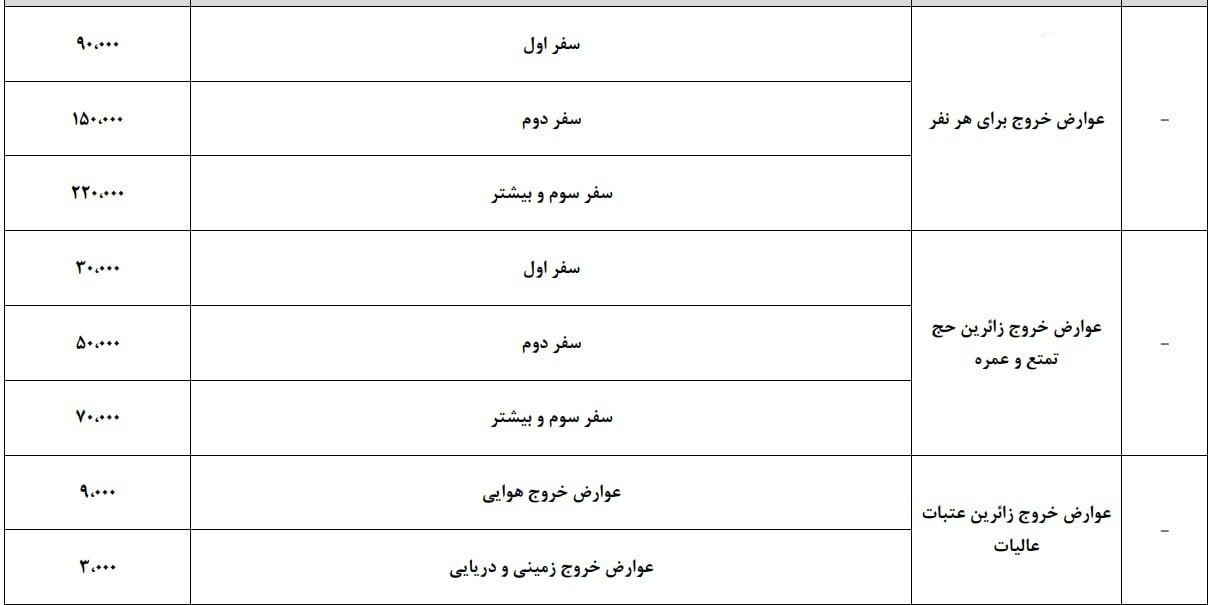 عوارض خروج از کشور در سال آینده گران شد