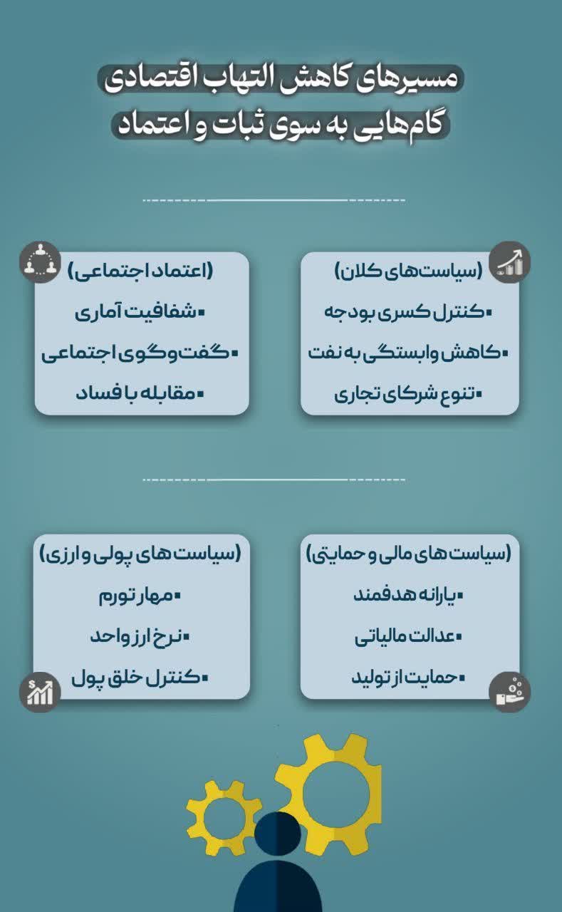 مسیرهای کاهش التهاب اقتصادی
